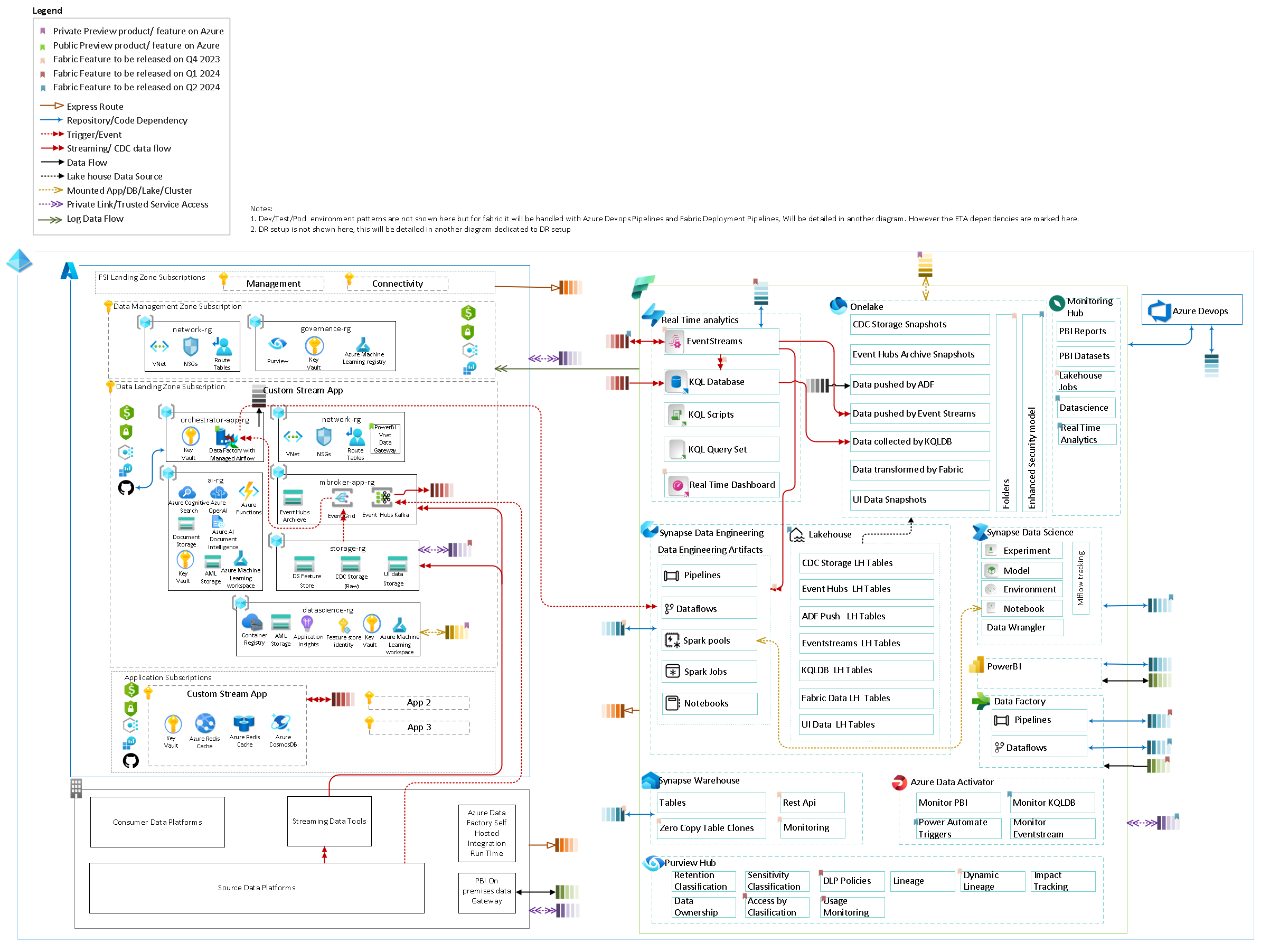 Overall Integration Architecture Diagram