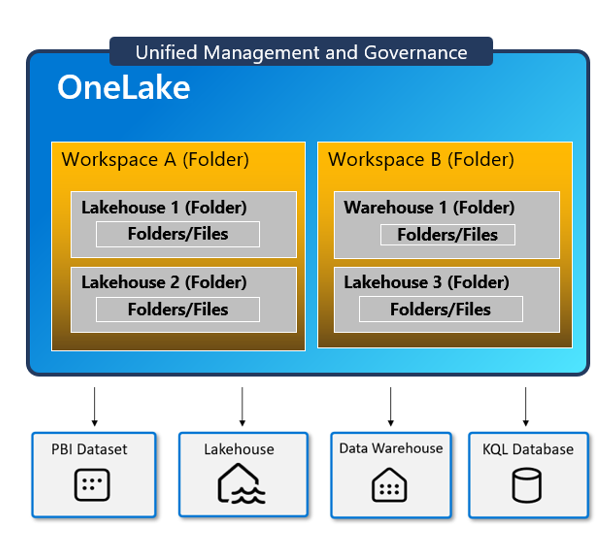 Microsoft Fabric OneLake Architecture