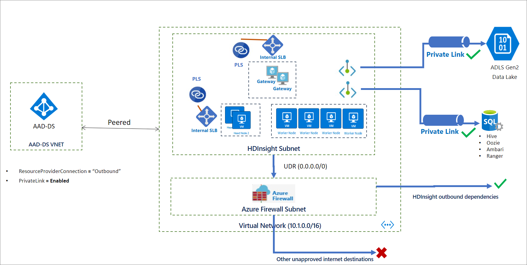 HDInsightPrivatelinkNetworkArchitecture