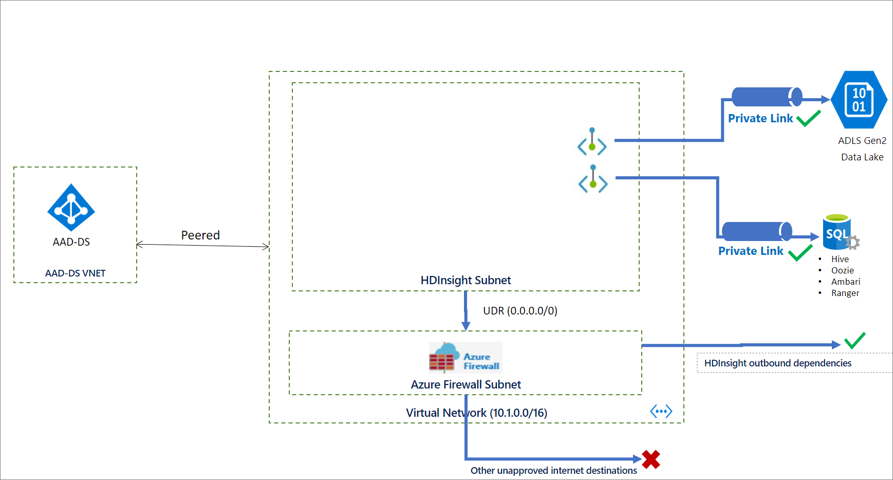 HDInsightPrivatelinkNetworkArchitecture