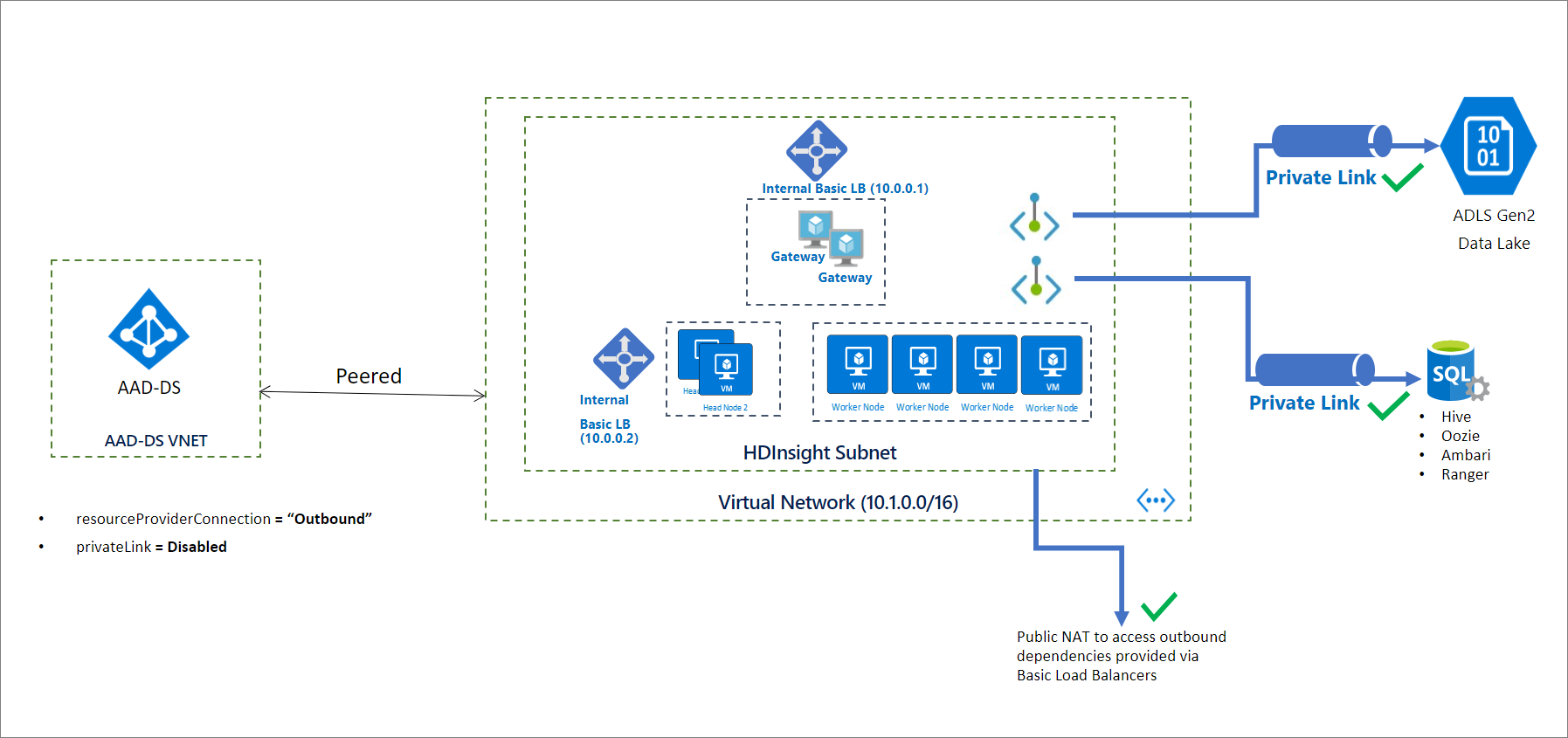 HDInsightOutboundNetworkArchitecture