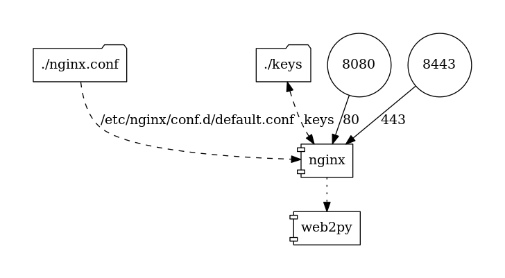 Docker Compose