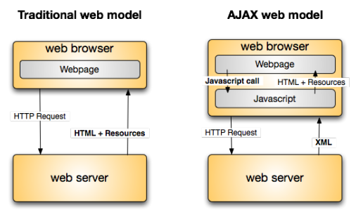 Traditional vs Ajax