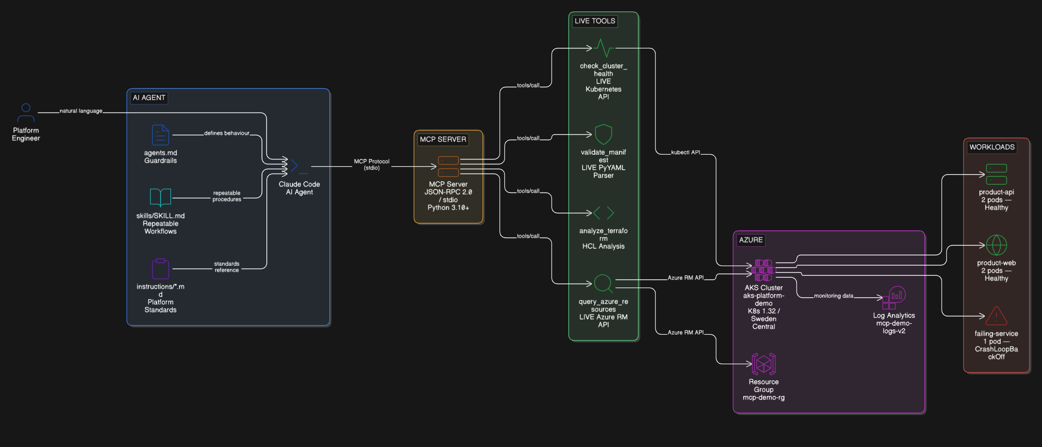 Architecture Overview