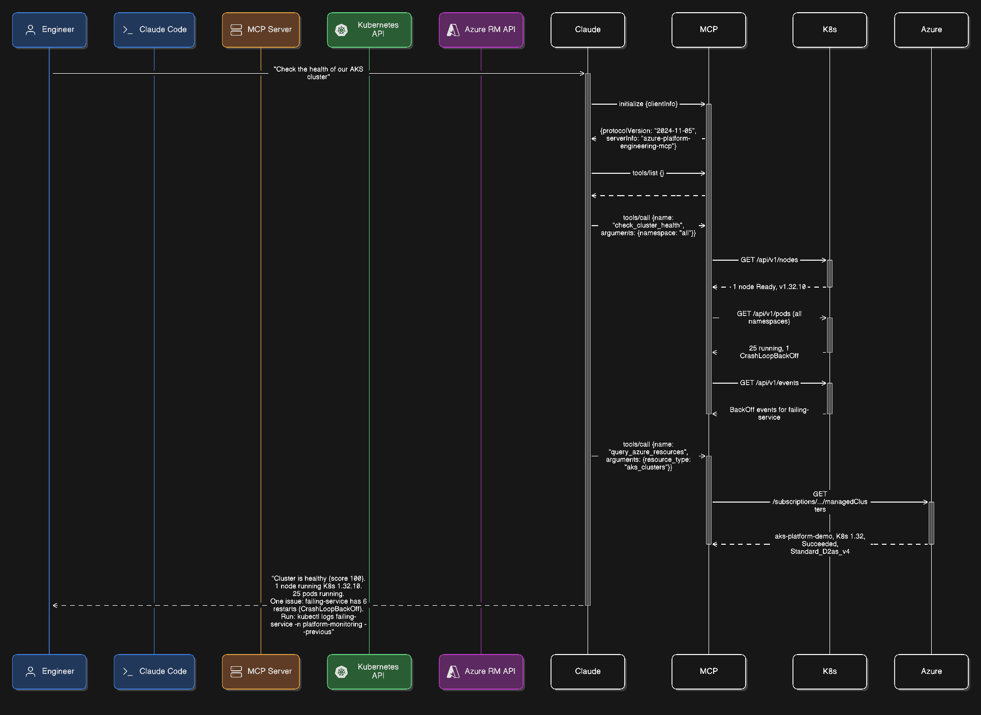 MCP Protocol Flow