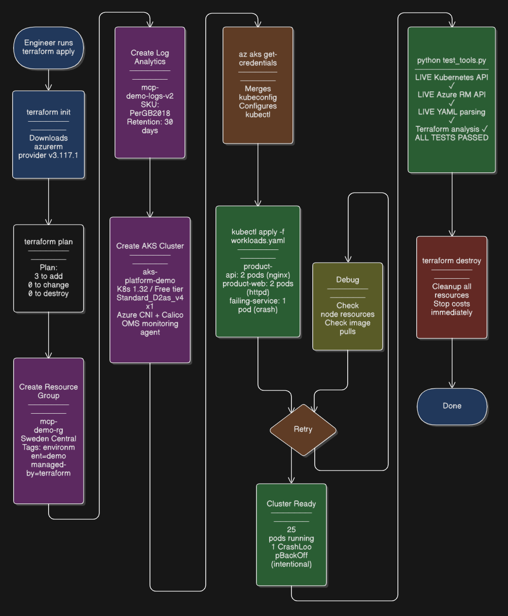 Deployment Pipeline