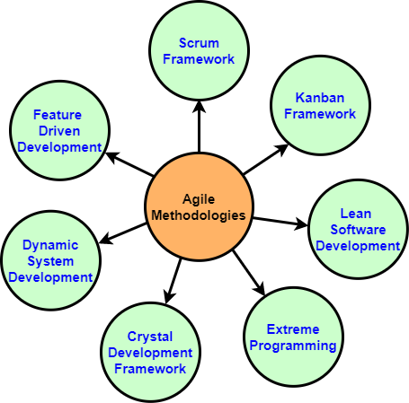 Popular Agile Methodologies Different Types Of Agile