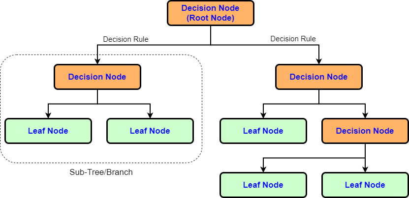 Decision Tree - Quality Tech Tutorials