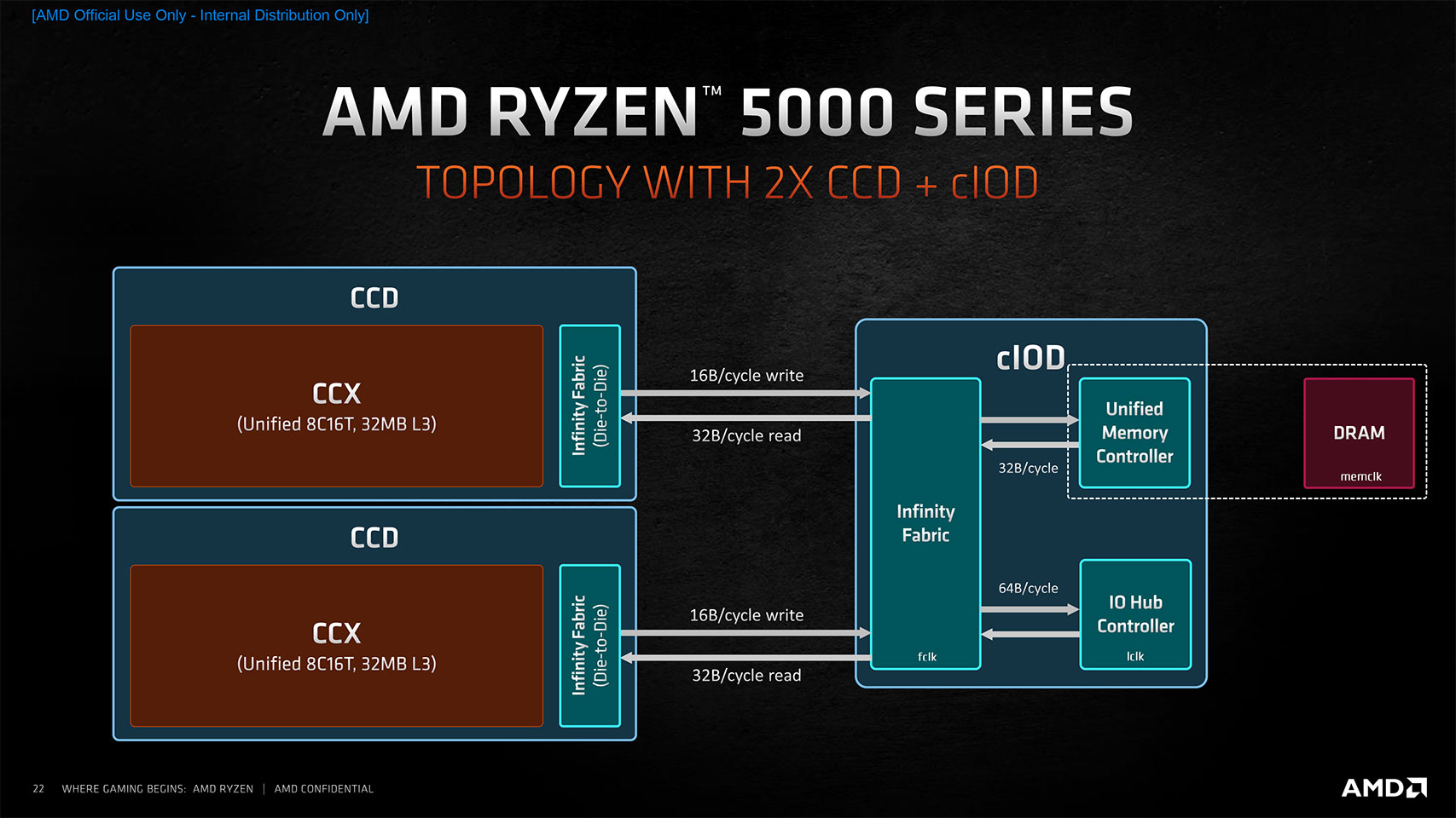 AMD Ryzen 5000 Series Diagram