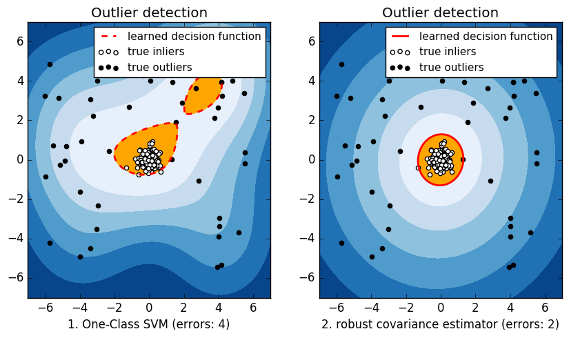 # Outlier detection with several methods