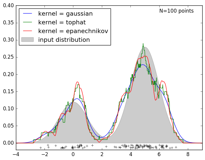 # Simple 1D Kernel Density Estimation