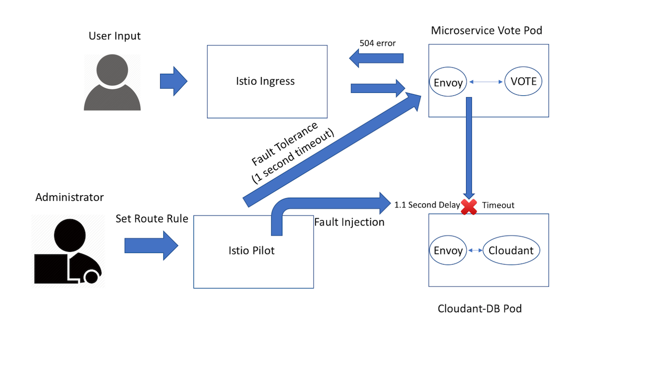 fault tolerance