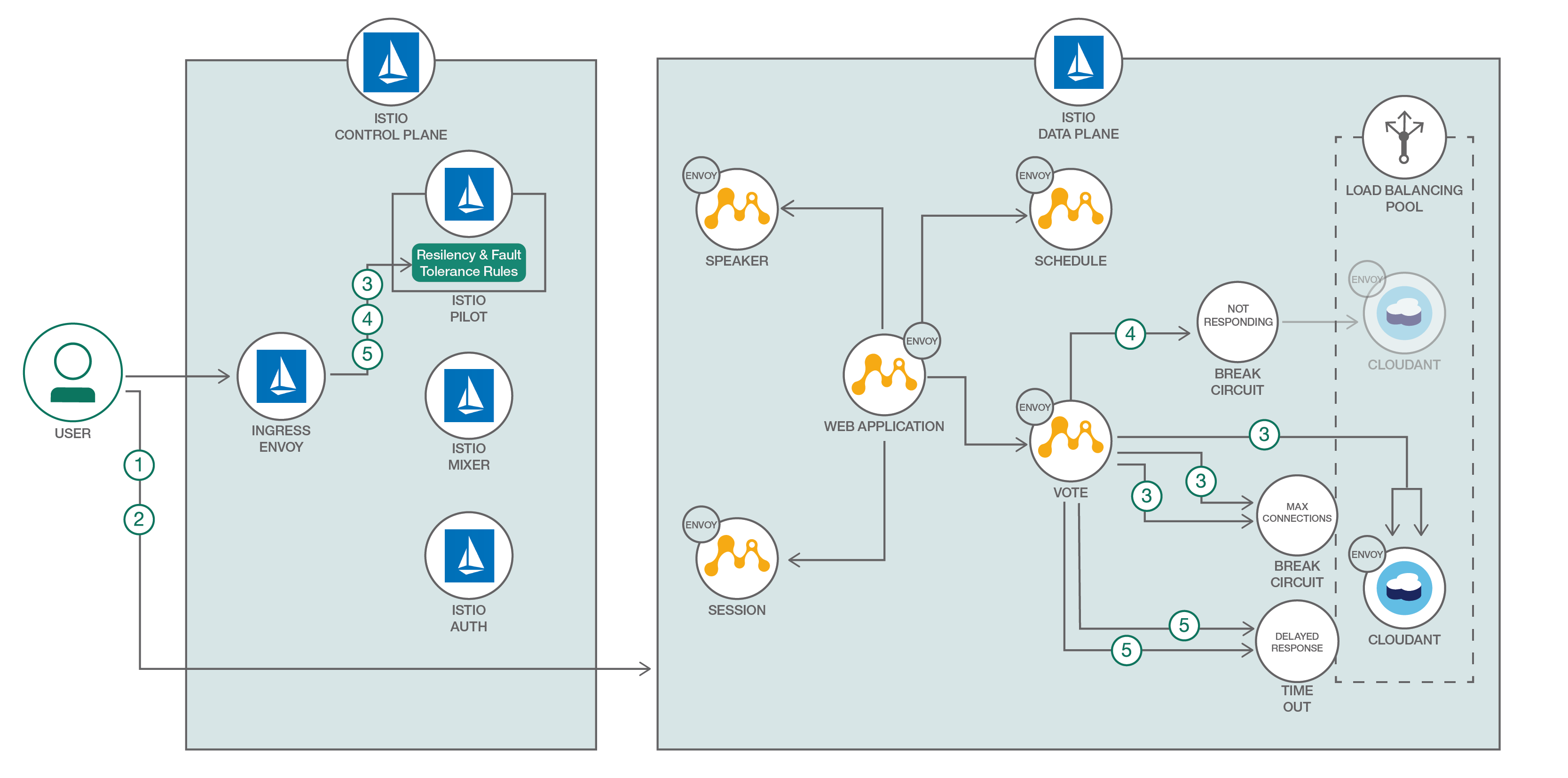 MicroProfile-Istio