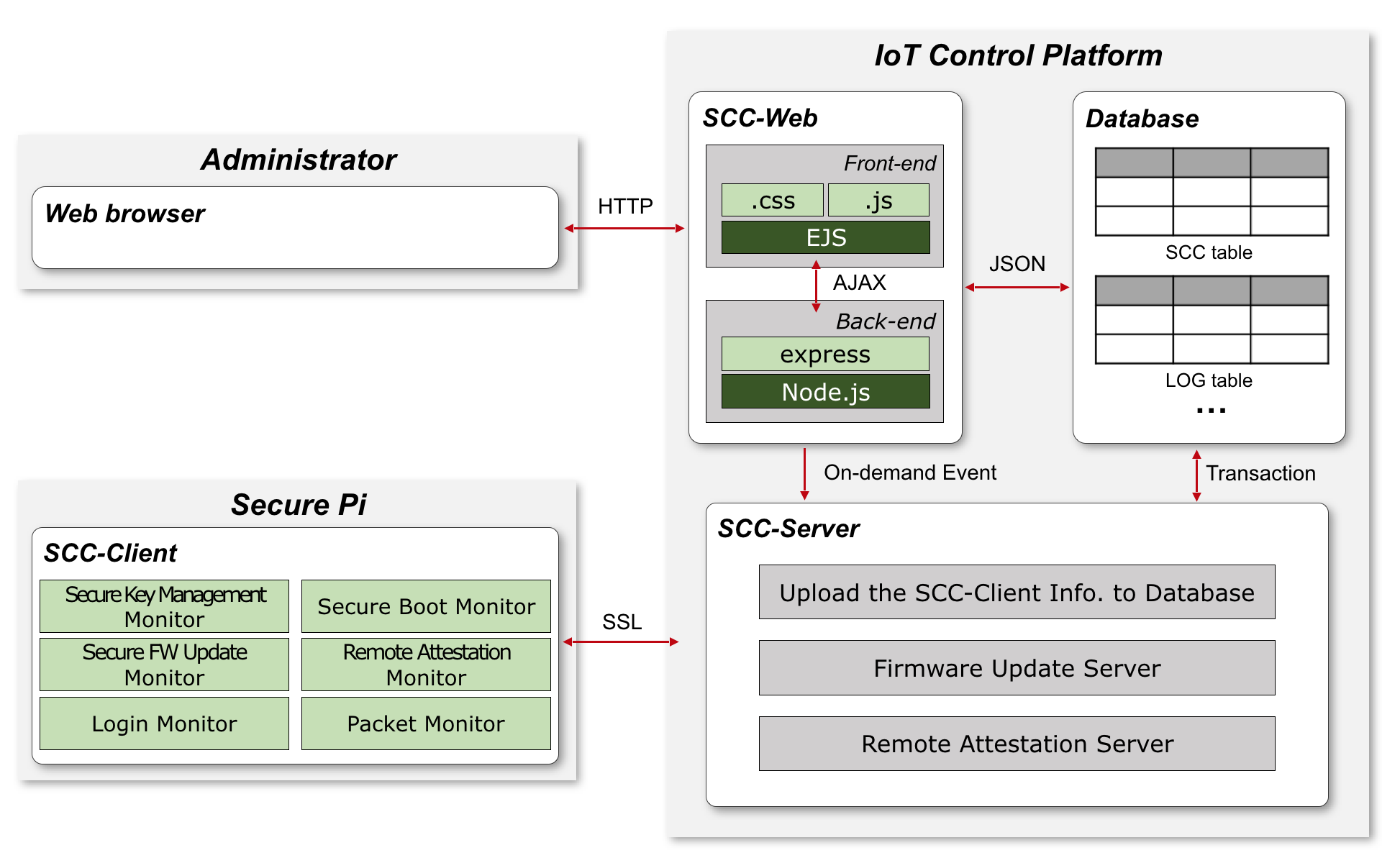 그림 1. SCC System Architecture