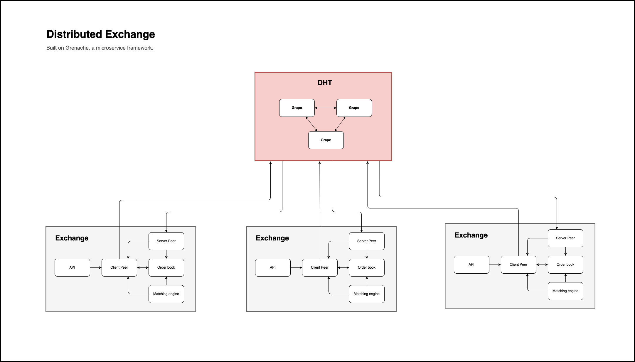 Diagram of distributed exchange