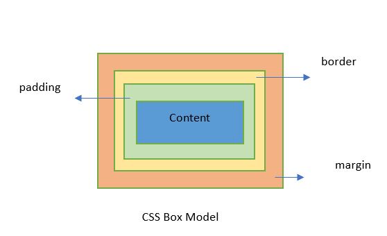 Live Demo for CSS Box Model
