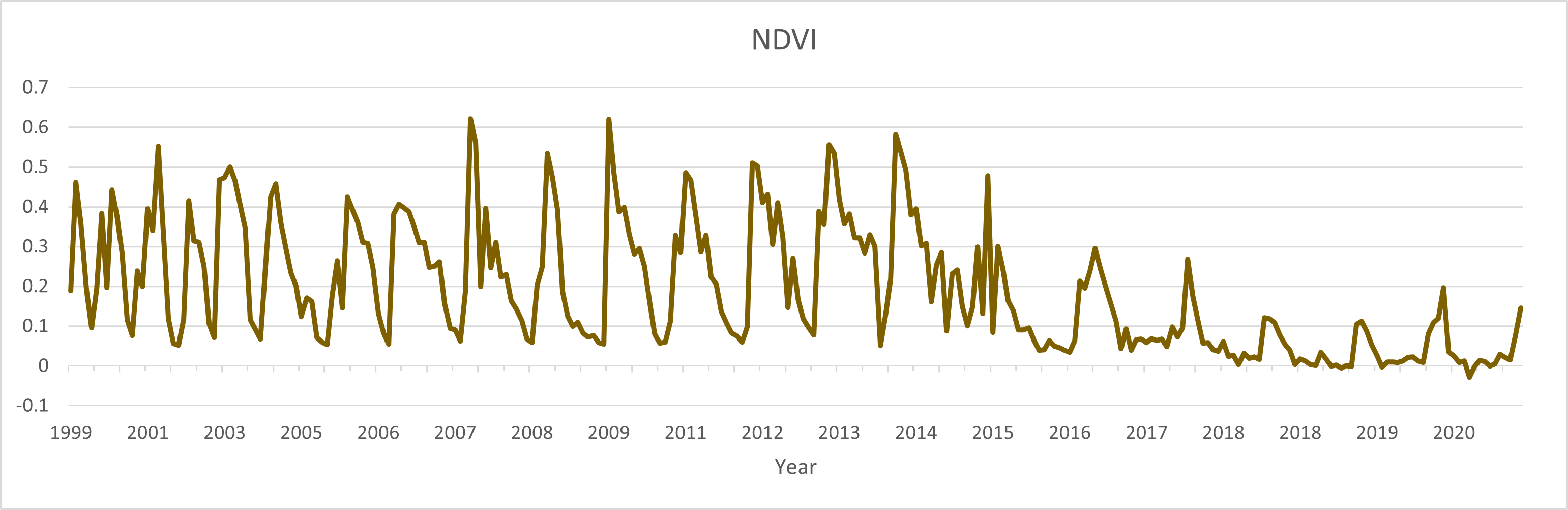 NDVI_chart