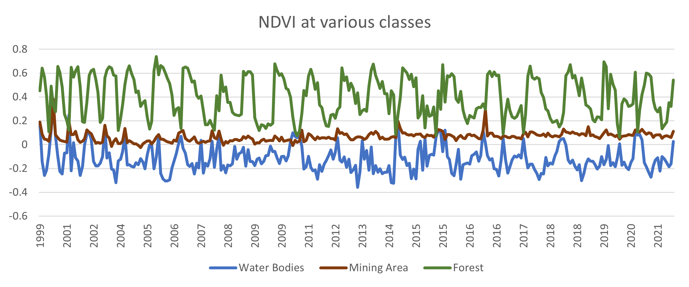 NDVI reference chart