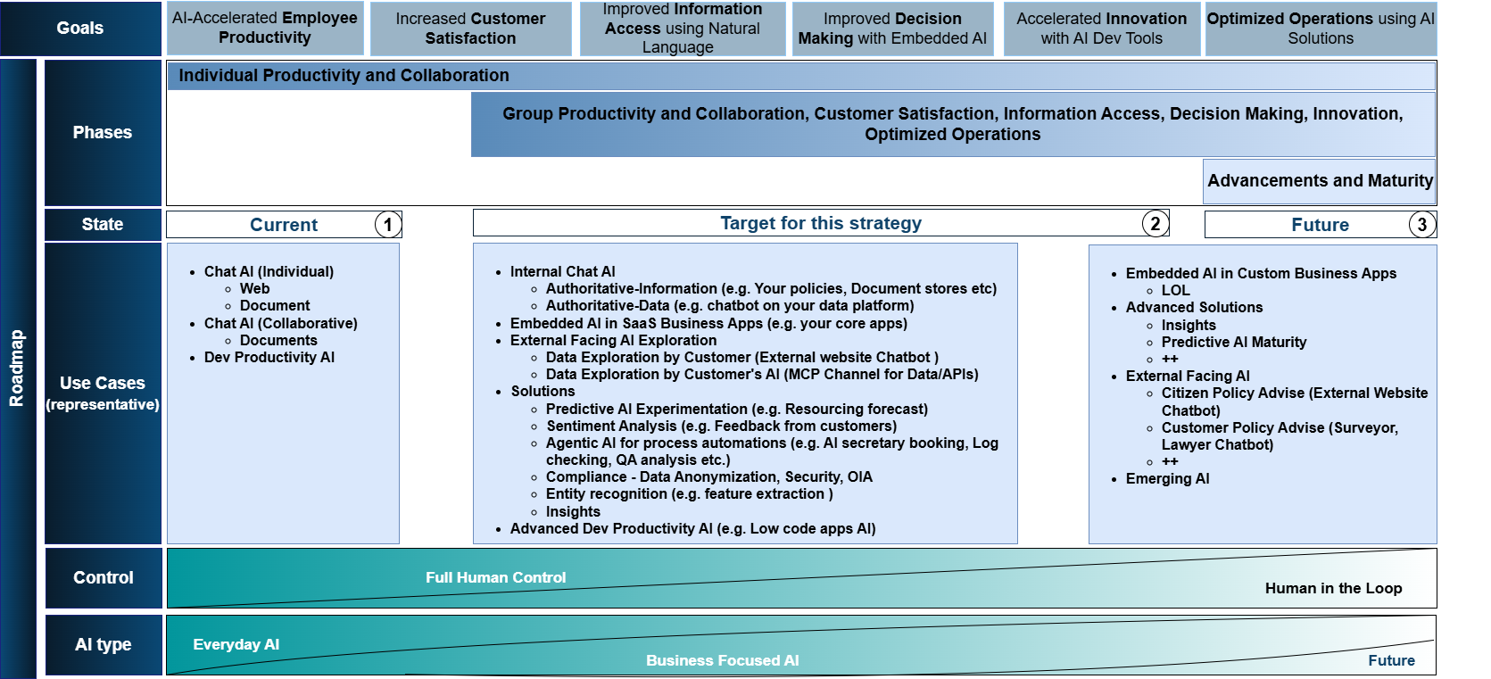 AI Roadmap Blueprint