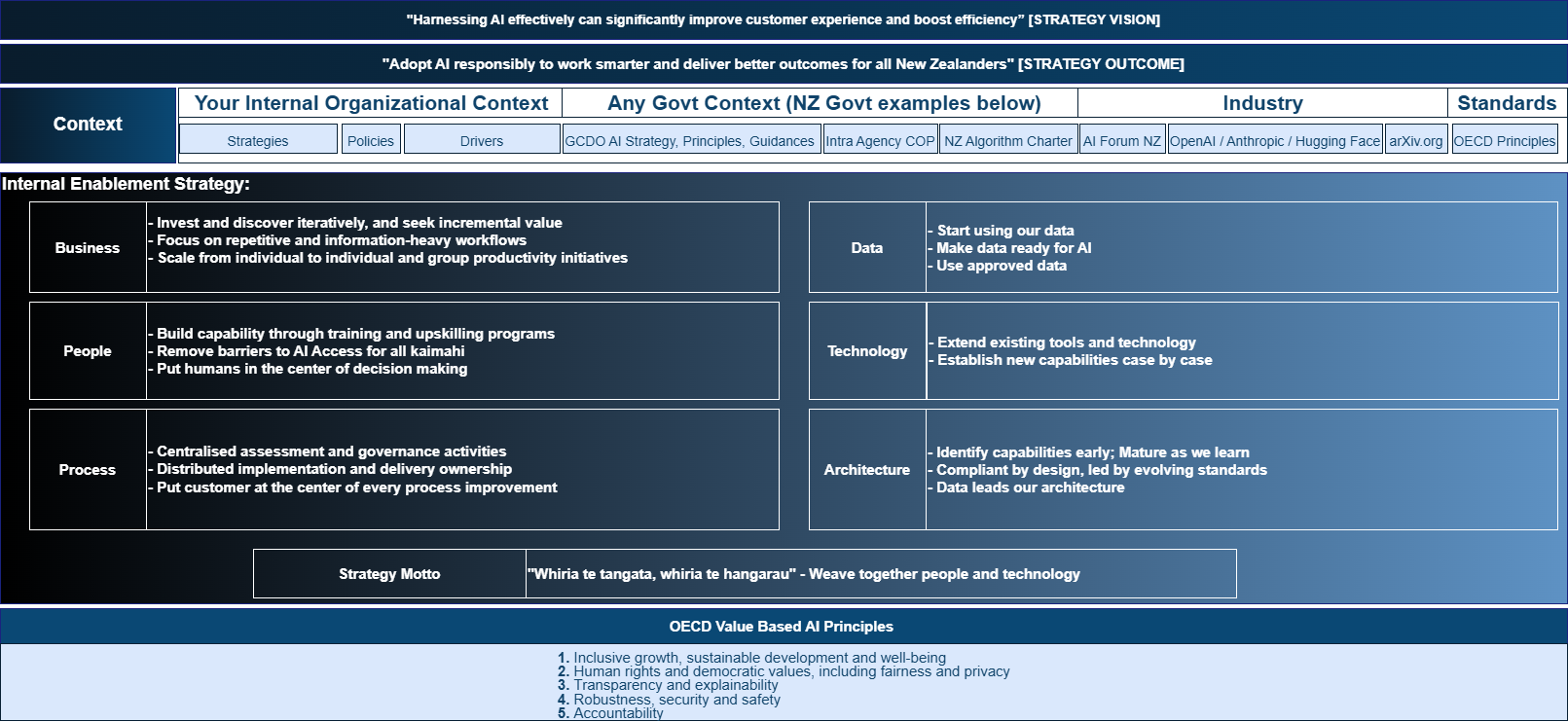 AI Strategy Blueprint