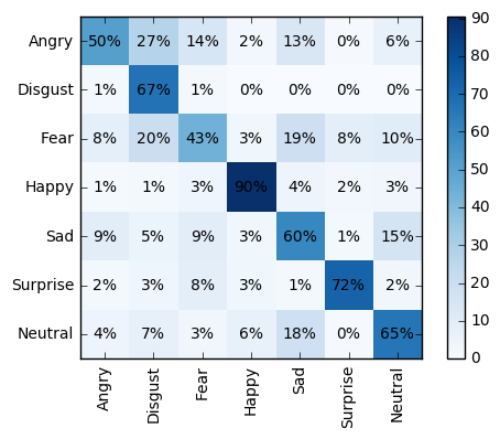 confusion matrix