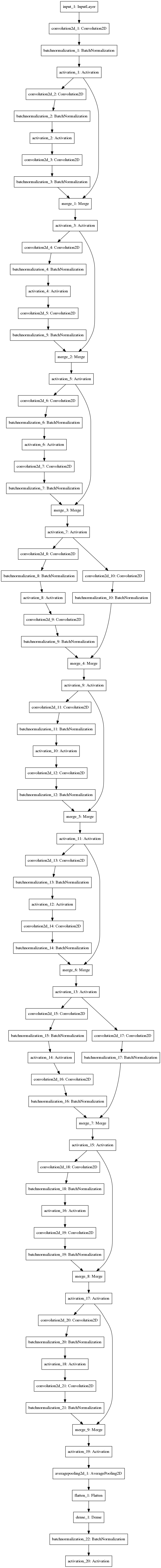 ResNet20 model summary