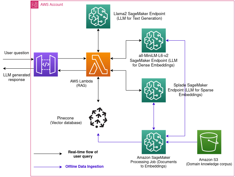 llama2-aws-rag-architecture