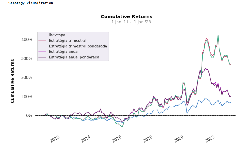 Gráfico da estratégia contra o Ibovespa