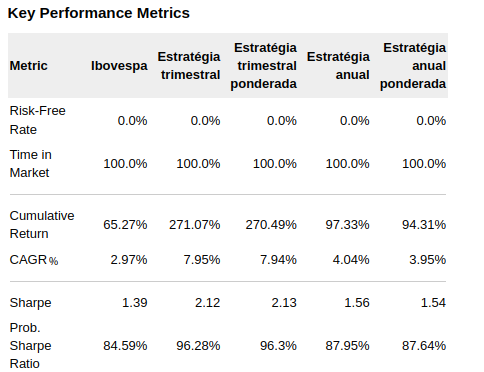 Resultado da estratégia contra o Ibovespa