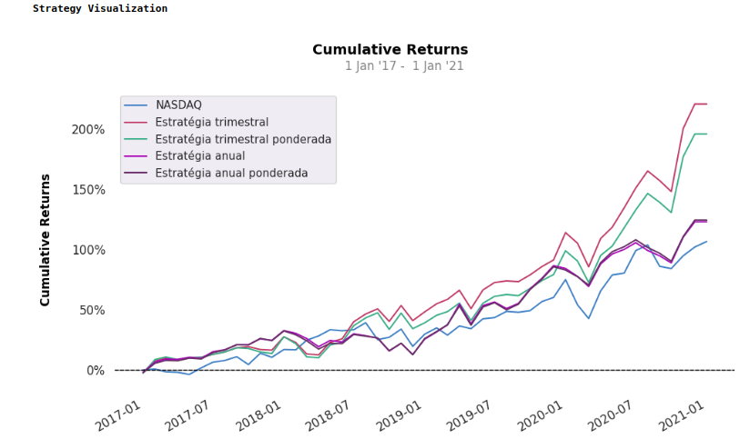 Gráfico da estratégia contra a NASDAQ