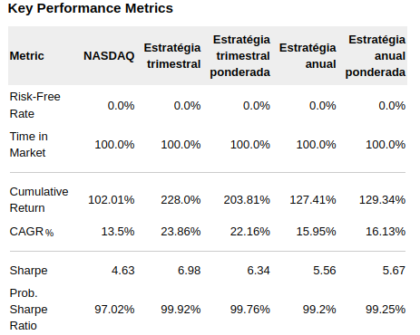 Resultado da estratégia contra a NASDAQ