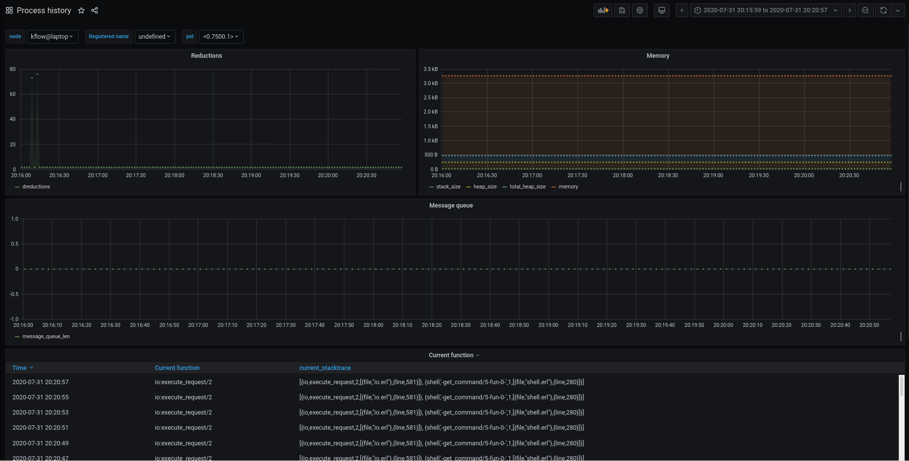 Process history