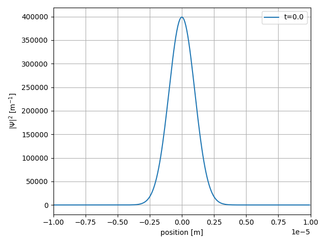 1D Gaussian wave-function plot