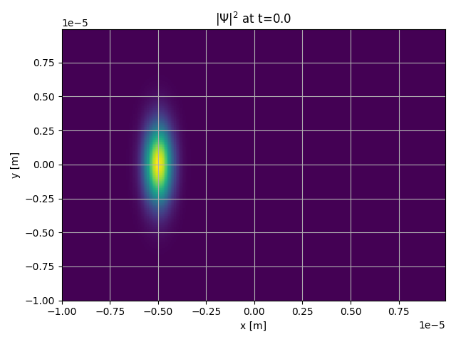 1D Gaussian wave-function plot