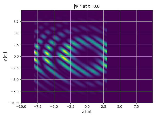 1D Gaussian wave-function plot