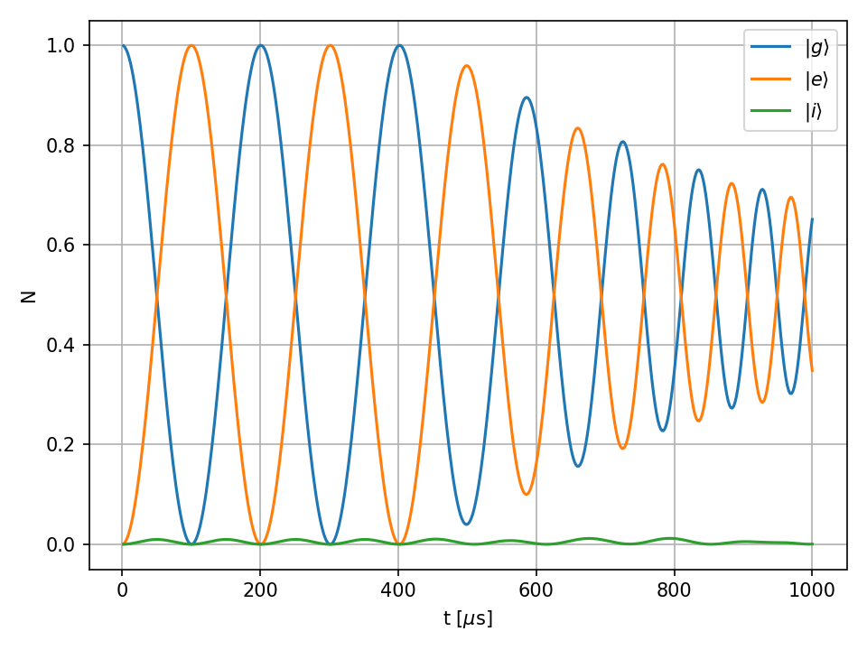 population over time