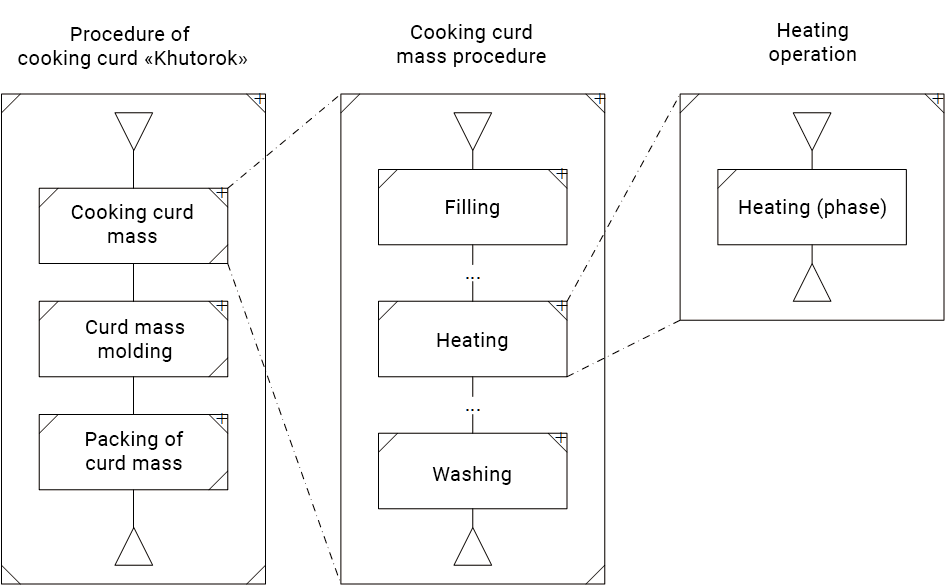 Procedural control models example