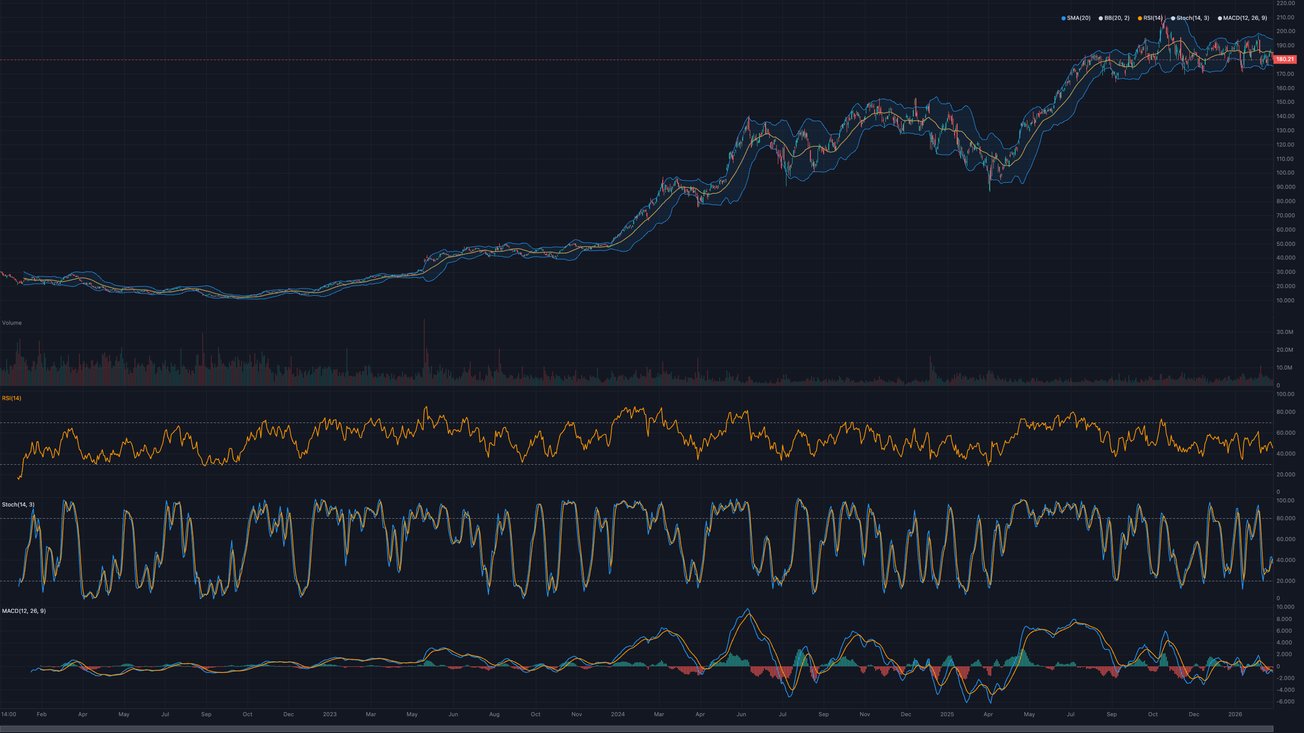 Five indicators auto-placed from their own metadata: SMA and Bollinger Bands on the price pane; RSI, Stochastics, and MACD in sub-panes