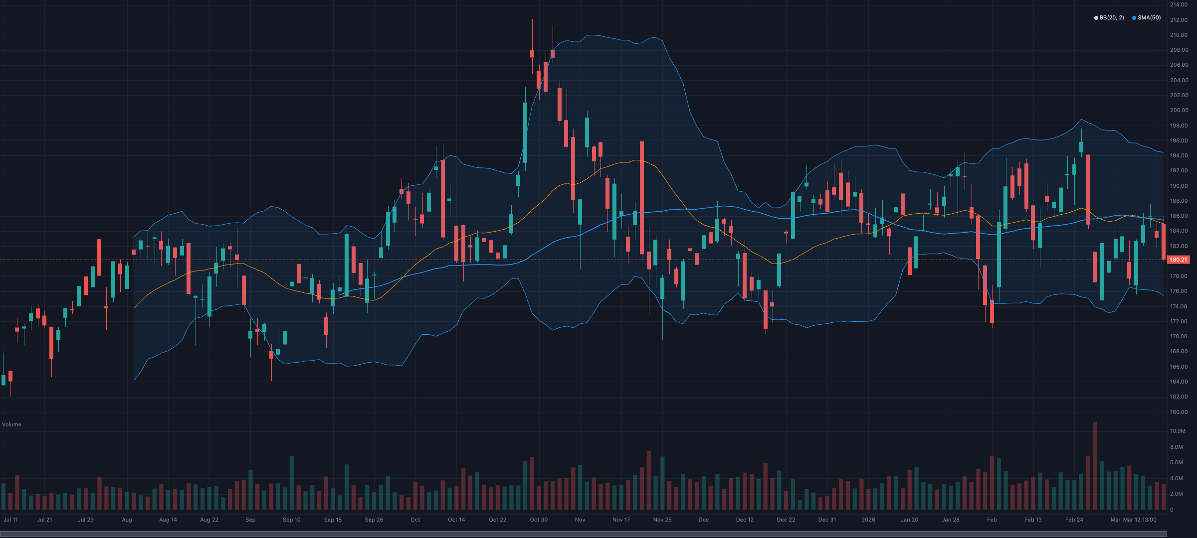 NVDA daily with a 5/20/60 SMA ribbon, RSI, and MACD — rendered with one chart.addIndicator call per indicator