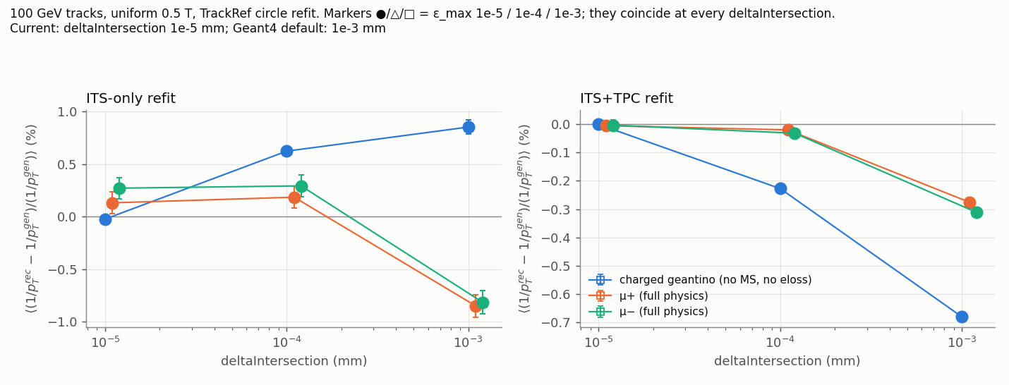 1/pT bias vs deltaIntersection
