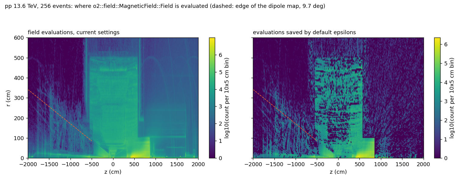 Field evaluations in (z, r)