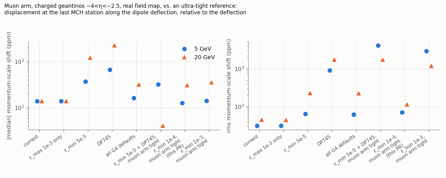 Muon-arm momentum-scale shift per configuration