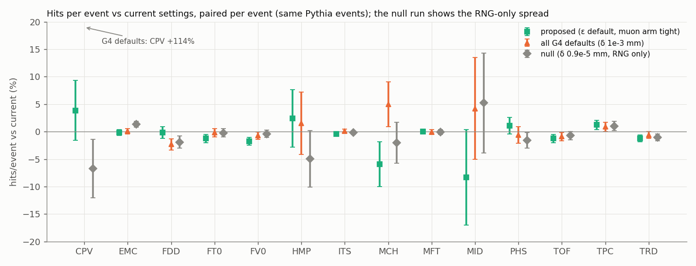Hits per event vs current settings