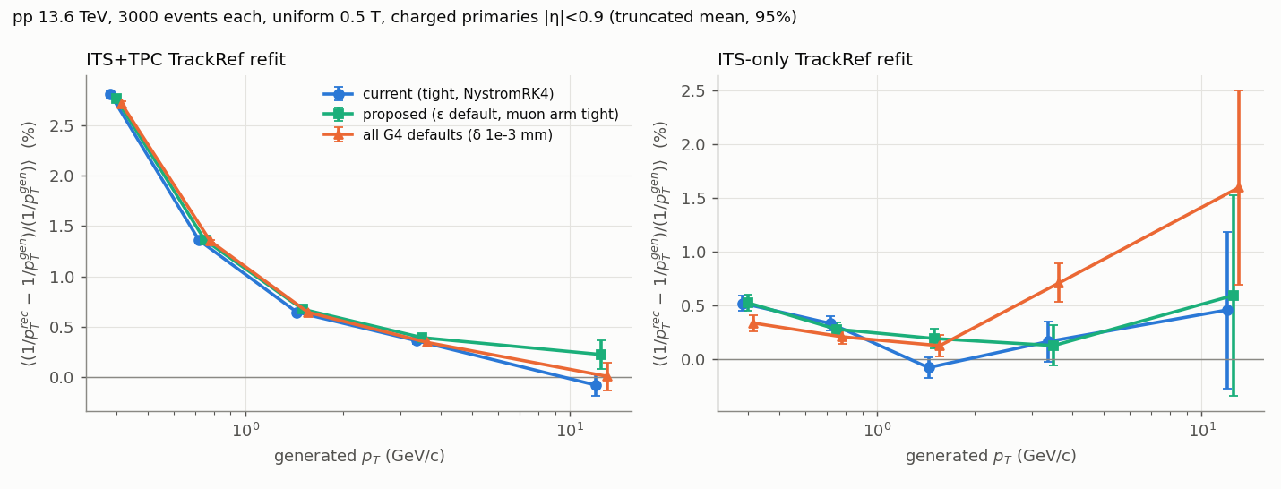 TrackRef 1/pT refit in pp