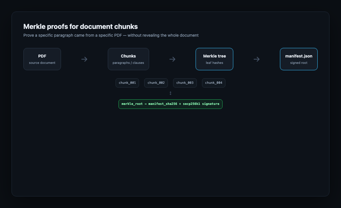 Merkle citation proof flow