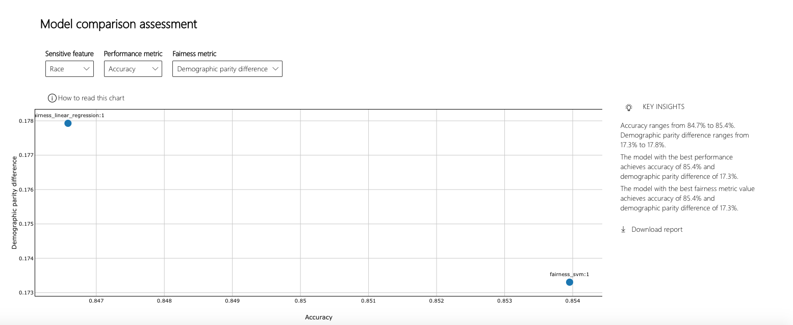 Fairness Dashboard Model Comparison