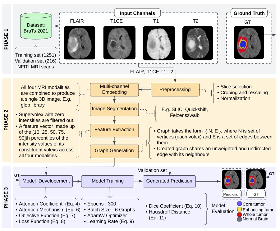 GitHub - saxenarudra/GAN-for-Automatic-Brain-Tumor-Segmentation: GNN ...