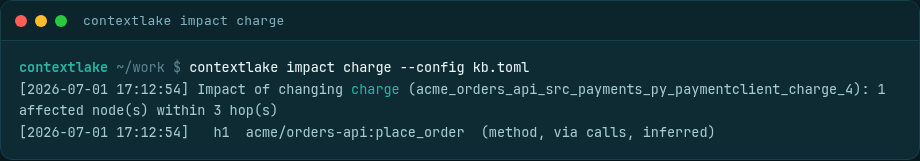contextlake impact charge output: changing charge in acme/orders-api affects place_order at hop 1 via a calls edge, tagged inferred, showing hop distance, relation, and confidence for each affected node.