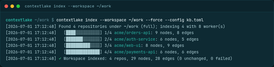 contextlake index --workspace output: per-repo progress bars across four acme repos, each with node and edge counts, ending in a summary of 4 repos, 29 nodes, 28 edges.