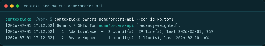 contextlake owners acme/orders-api output: a recency-weighted SME ranking from git history: Ada Lovelace (2 commits, 29 lines, 94%) above Grace Hopper (1 commit, 6%).